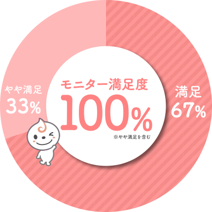 モニター満足度100%
